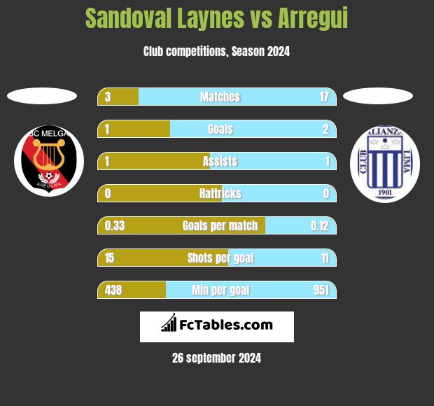 Sandoval Laynes vs Arregui h2h player stats