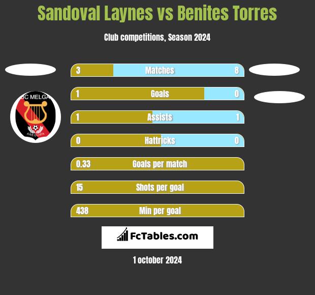 Sandoval Laynes vs Benites Torres h2h player stats