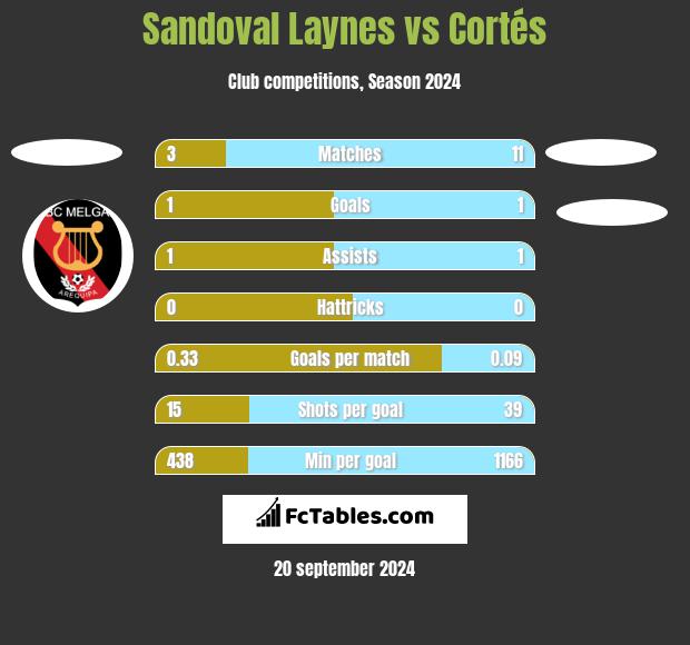 Sandoval Laynes vs Cortés h2h player stats