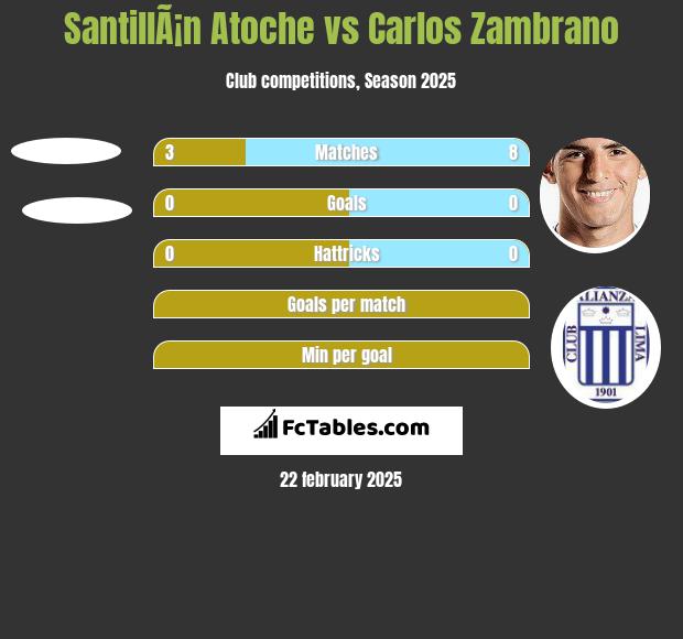 SantillÃ¡n Atoche vs Carlos Zambrano h2h player stats