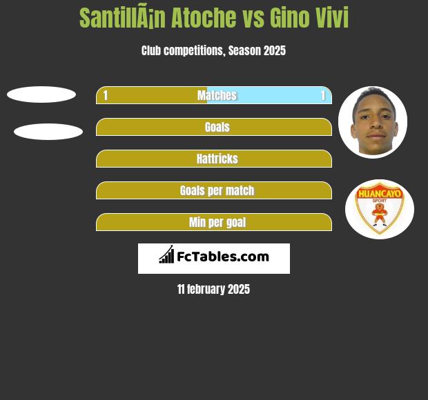 SantillÃ¡n Atoche vs Gino Vivi h2h player stats