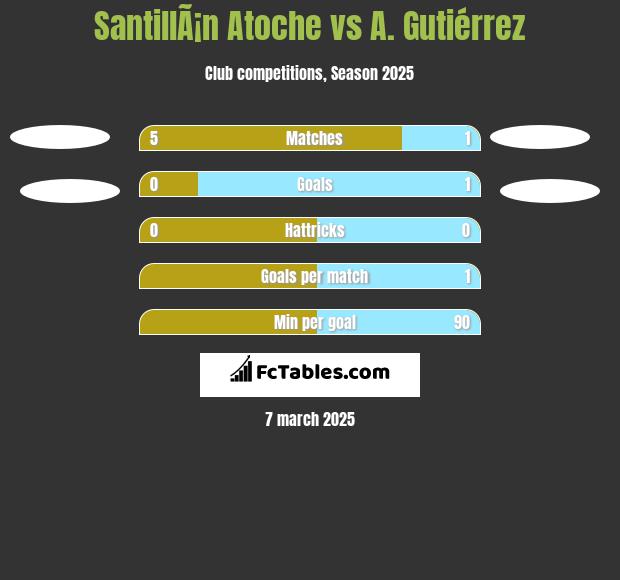 SantillÃ¡n Atoche vs A. Gutiérrez h2h player stats