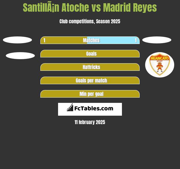 SantillÃ¡n Atoche vs Madrid Reyes h2h player stats