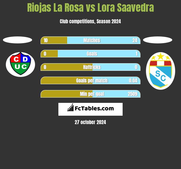 Riojas La Rosa vs Lora Saavedra h2h player stats