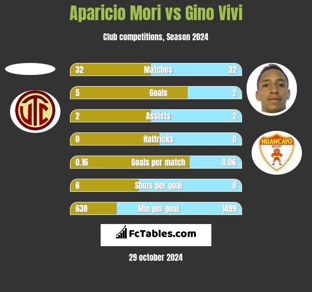 Aparicio Mori vs Gino Vivi h2h player stats