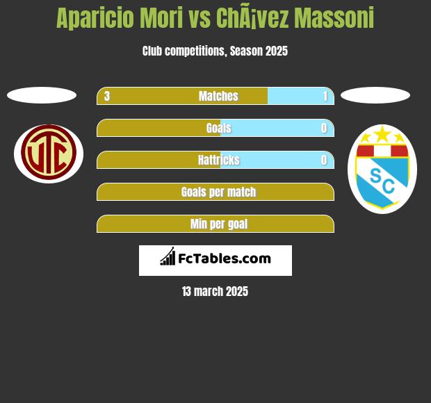 Aparicio Mori vs ChÃ¡vez Massoni h2h player stats