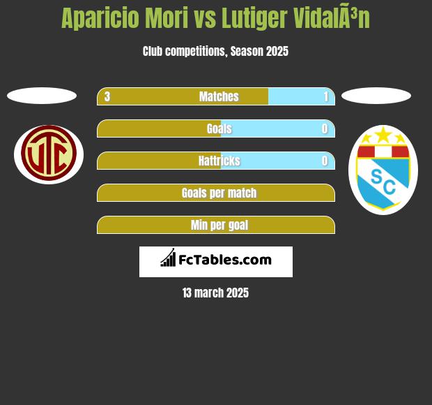 Aparicio Mori vs Lutiger VidalÃ³n h2h player stats