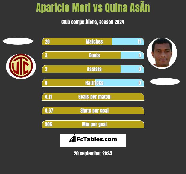 Aparicio Mori vs Quina AsÃ­n h2h player stats