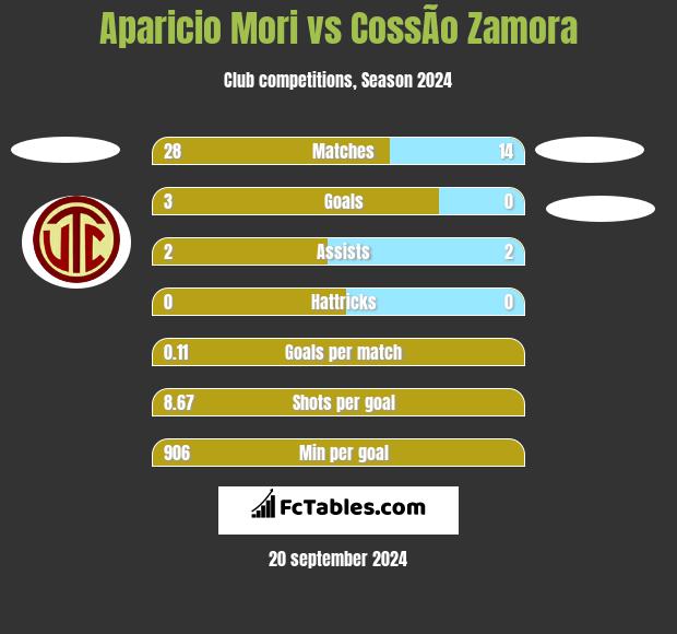 Aparicio Mori vs CossÃ­o Zamora h2h player stats