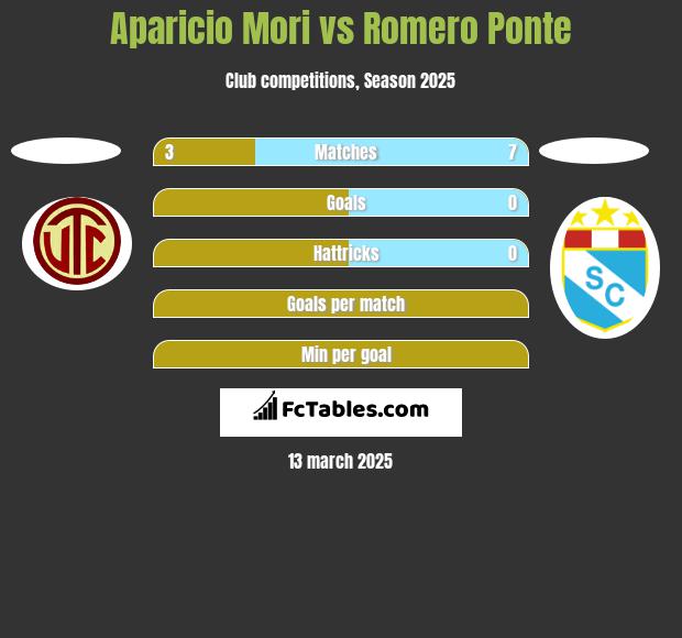 Aparicio Mori vs Romero Ponte h2h player stats