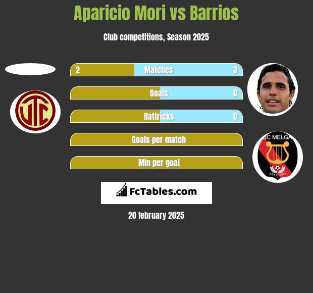 Aparicio Mori vs Barrios h2h player stats