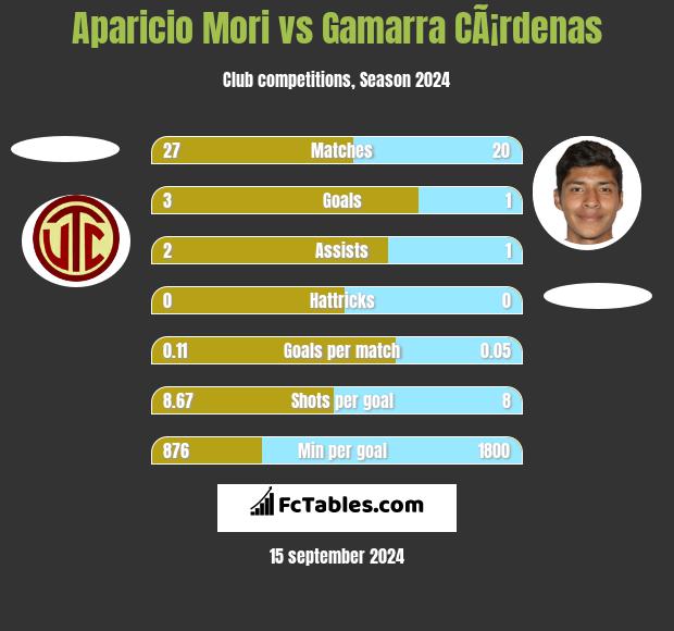 Aparicio Mori vs Gamarra CÃ¡rdenas h2h player stats