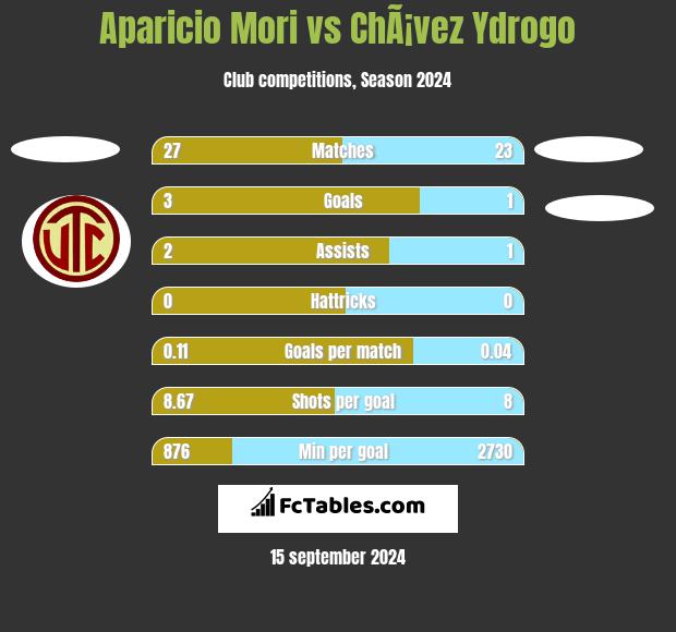 Aparicio Mori vs ChÃ¡vez Ydrogo h2h player stats