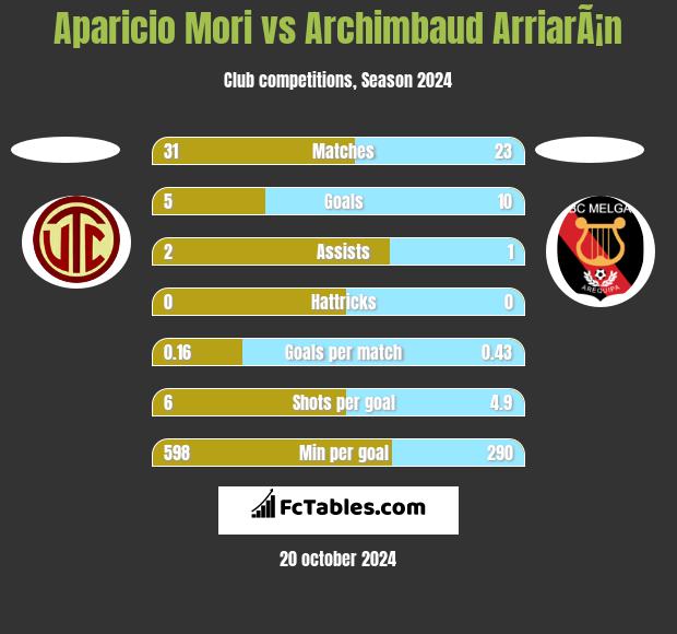 Aparicio Mori vs Archimbaud ArriarÃ¡n h2h player stats