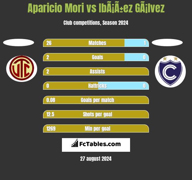 Aparicio Mori vs IbÃ¡Ã±ez GÃ¡lvez h2h player stats