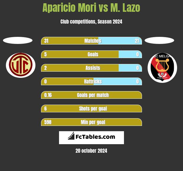 Aparicio Mori vs M. Lazo h2h player stats