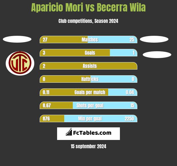 Aparicio Mori vs Becerra Wila h2h player stats