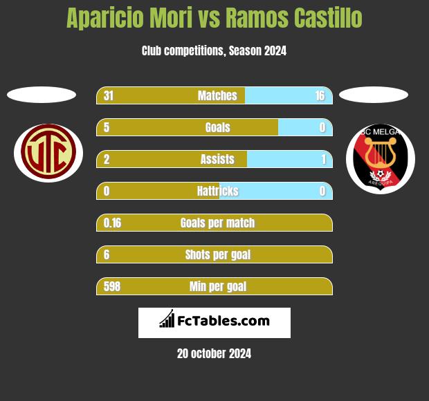 Aparicio Mori vs Ramos Castillo h2h player stats