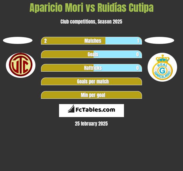 Aparicio Mori vs Ruidías Cutipa h2h player stats