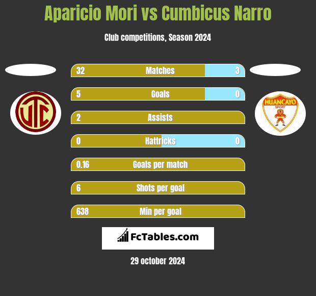 Aparicio Mori vs Cumbicus Narro h2h player stats