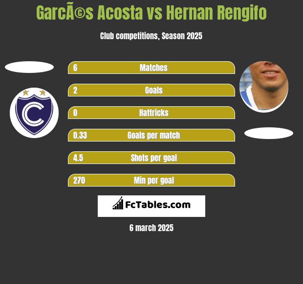 GarcÃ©s Acosta vs Hernan Rengifo h2h player stats