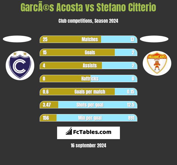 GarcÃ©s Acosta vs Stefano Citterio h2h player stats