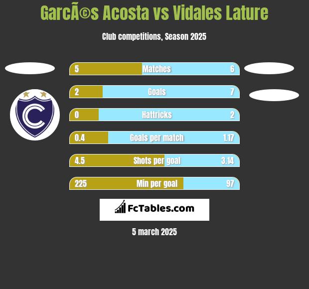 GarcÃ©s Acosta vs Vidales Lature h2h player stats