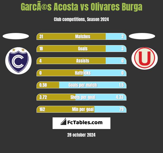 GarcÃ©s Acosta vs Olivares Burga h2h player stats