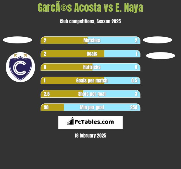 GarcÃ©s Acosta vs E. Naya h2h player stats