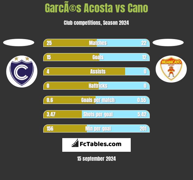 GarcÃ©s Acosta vs Cano h2h player stats