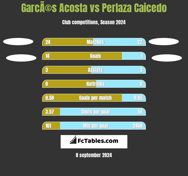 GarcÃ©s Acosta vs Perlaza Caicedo h2h player stats