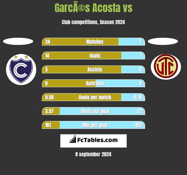 GarcÃ©s Acosta vs  h2h player stats