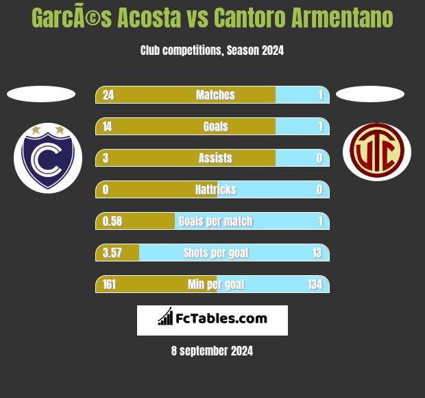 GarcÃ©s Acosta vs Cantoro Armentano h2h player stats