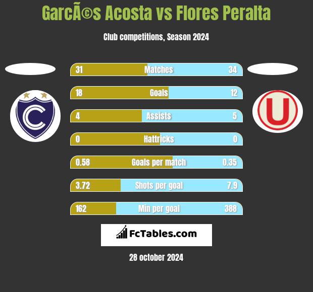 GarcÃ©s Acosta vs Flores Peralta h2h player stats