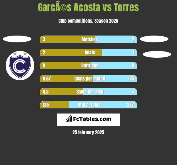 GarcÃ©s Acosta vs Torres h2h player stats