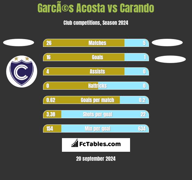 GarcÃ©s Acosta vs Carando h2h player stats