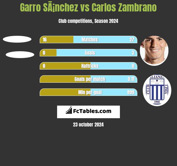 Garro SÃ¡nchez vs Carlos Zambrano h2h player stats