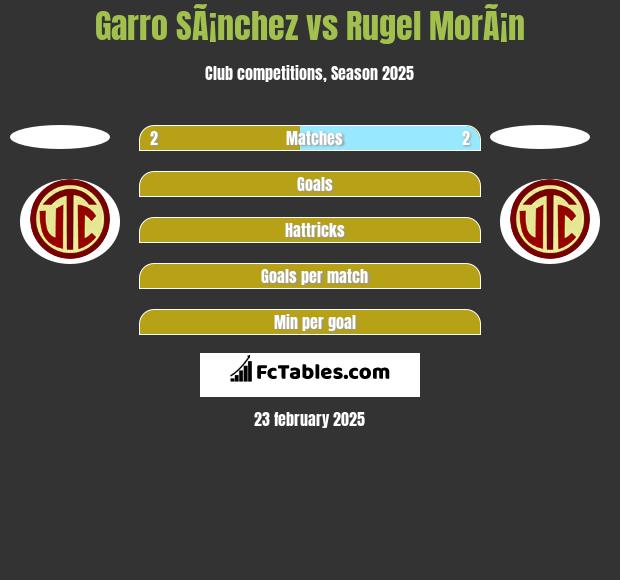 Garro SÃ¡nchez vs Rugel MorÃ¡n h2h player stats