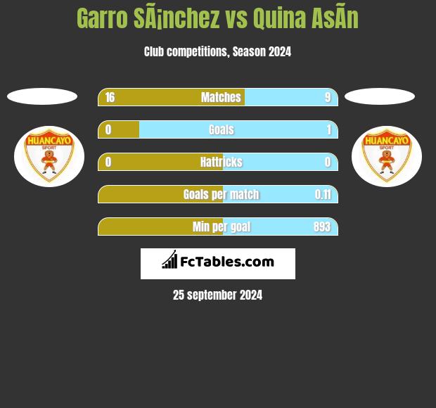 Garro SÃ¡nchez vs Quina AsÃ­n h2h player stats