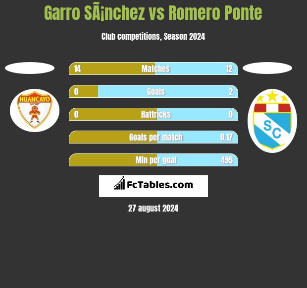 Garro SÃ¡nchez vs Romero Ponte h2h player stats