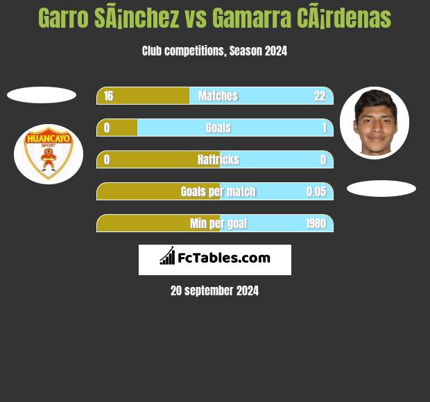 Garro SÃ¡nchez vs Gamarra CÃ¡rdenas h2h player stats