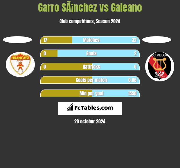 Garro SÃ¡nchez vs Galeano h2h player stats