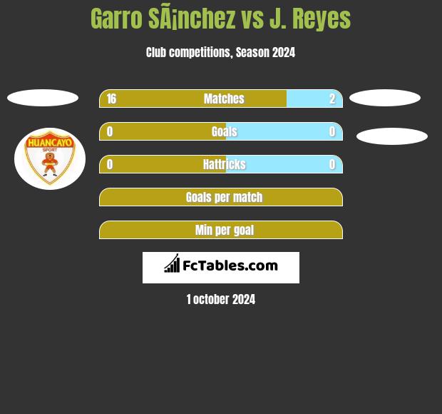 Garro SÃ¡nchez vs J. Reyes h2h player stats