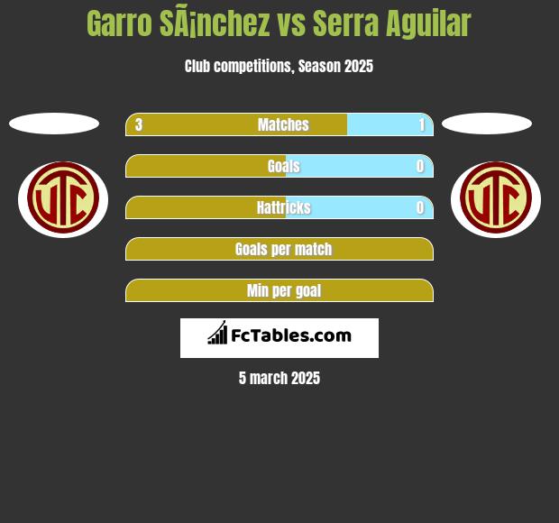 Garro SÃ¡nchez vs Serra Aguilar h2h player stats