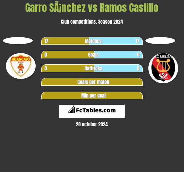 Garro SÃ¡nchez vs Ramos Castillo h2h player stats