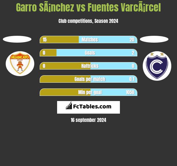 Garro SÃ¡nchez vs Fuentes VarcÃ¡rcel h2h player stats