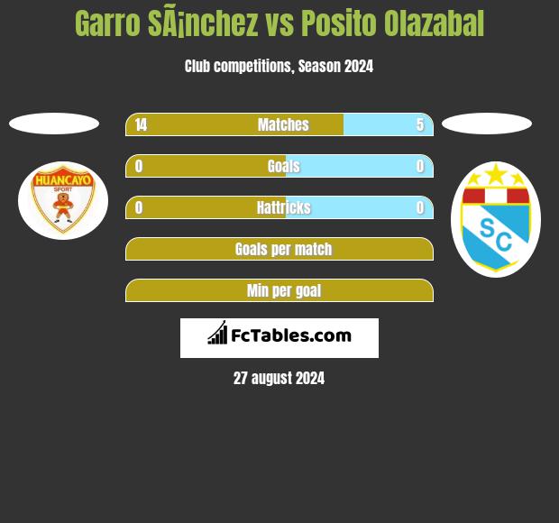 Garro SÃ¡nchez vs Posito Olazabal h2h player stats