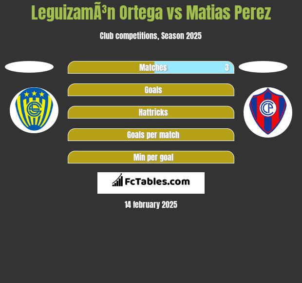 LeguizamÃ³n Ortega vs Matias Perez h2h player stats