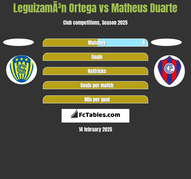 LeguizamÃ³n Ortega vs Matheus Duarte h2h player stats