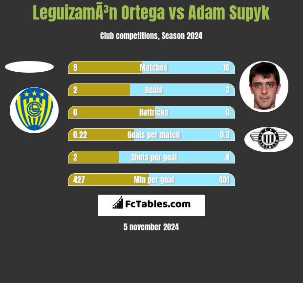 LeguizamÃ³n Ortega vs Adam Supyk h2h player stats